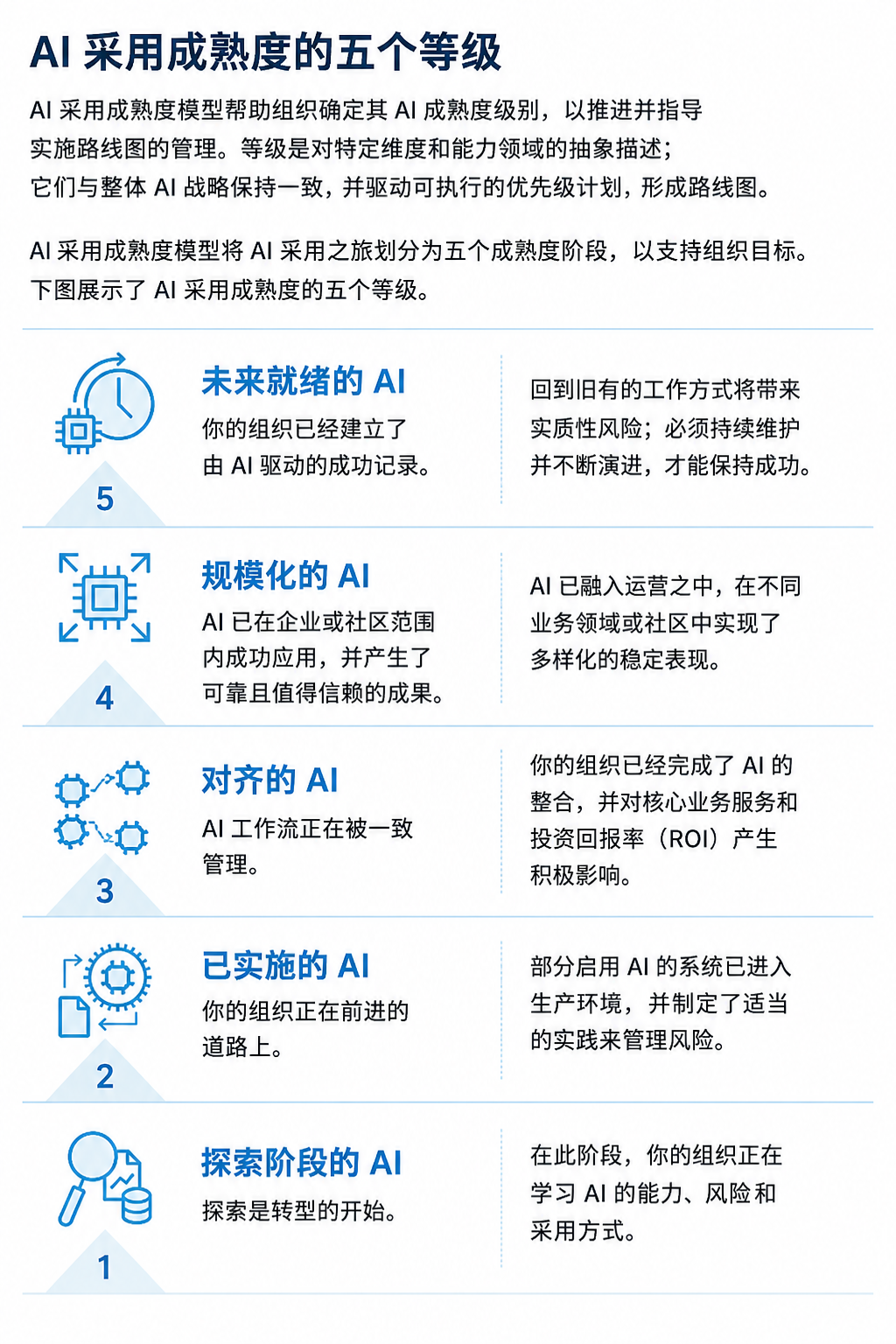 卡内基梅隆最新AI应用成熟度模型：AI转型最后拼的是组织基本功（附8项能力） 配图 5