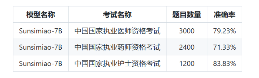 解锁医疗新未来：Sunsimiao-7B 中文医疗大模型震撼登场 配图 3