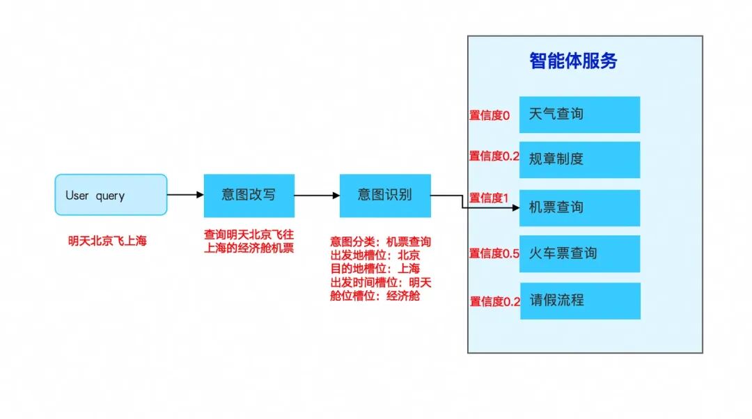 微调碾压RAG？大模型意图识别工程化实践 配图 2