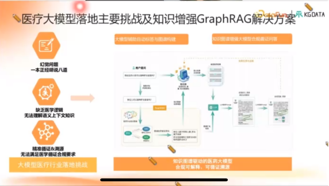 知识图谱增强的合规医学大模型产学研新范式探索 配图 9
