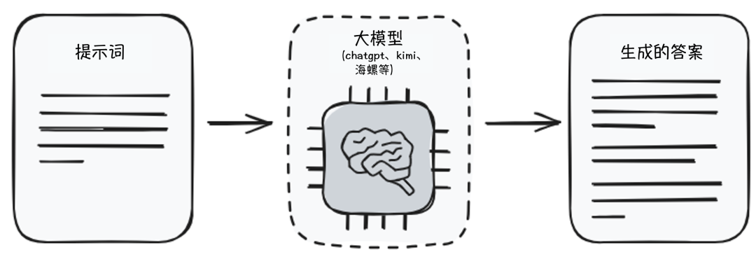 预训练的大模型虽然强大，但不是万能的