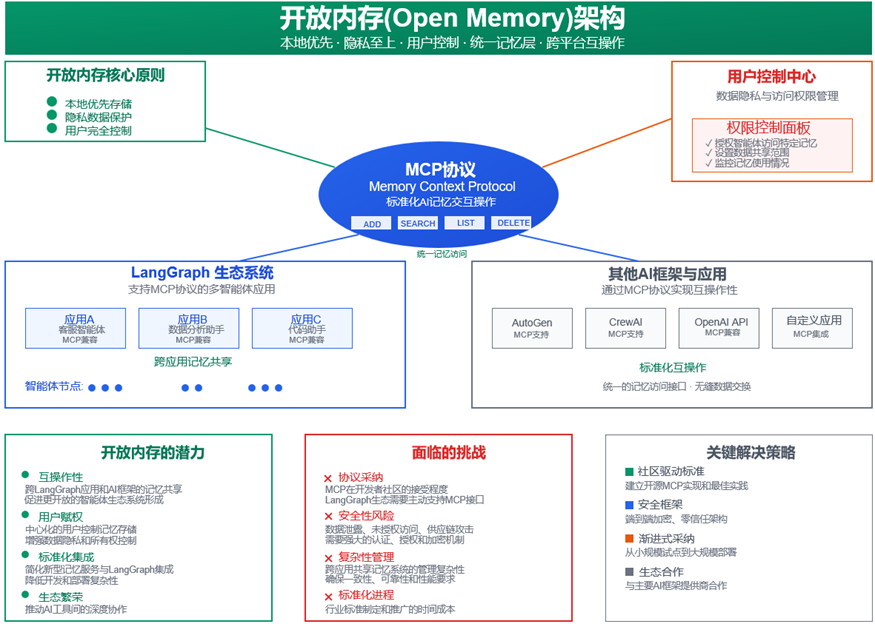 基于LangGraph多智能体框架的共享内存实现与探索 配图 6