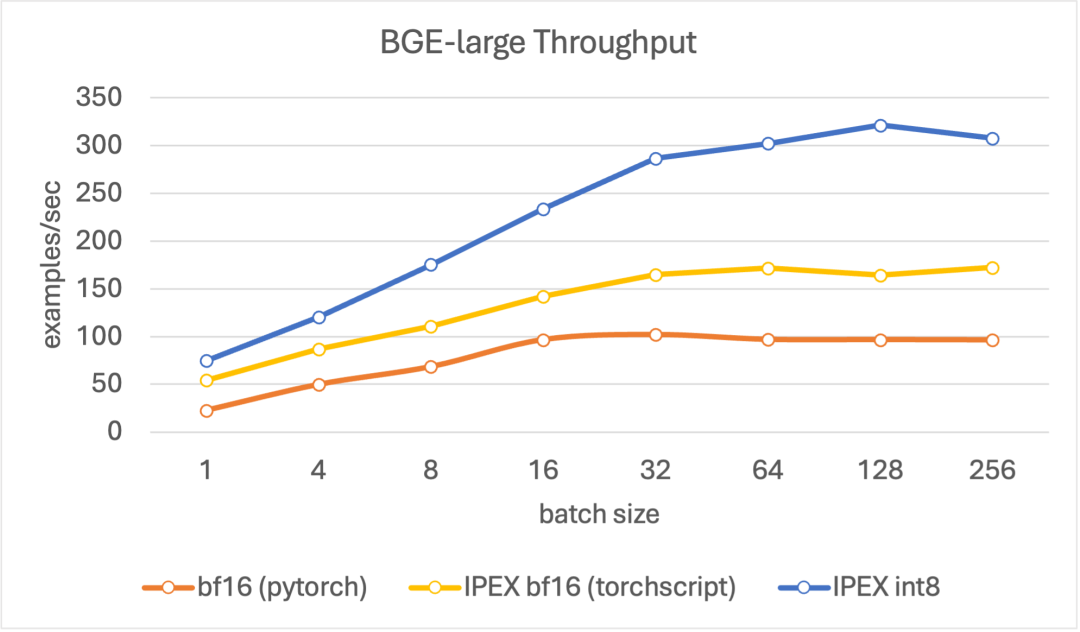 利用 Optimum Intel 和 fastRAG 在 CPU 上优化文本嵌入 配图 4