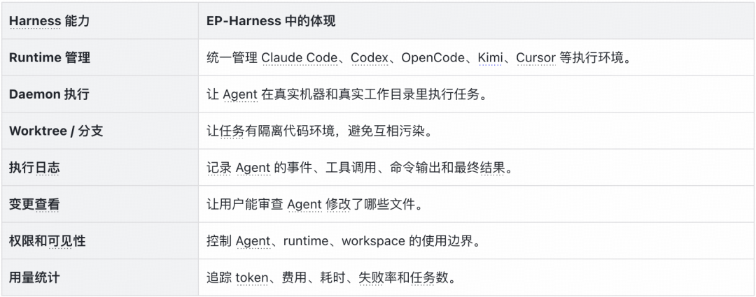 EP-Harness：从个人 AI Coding 到团队级 Agent 工作流｜得物技术 配图 9