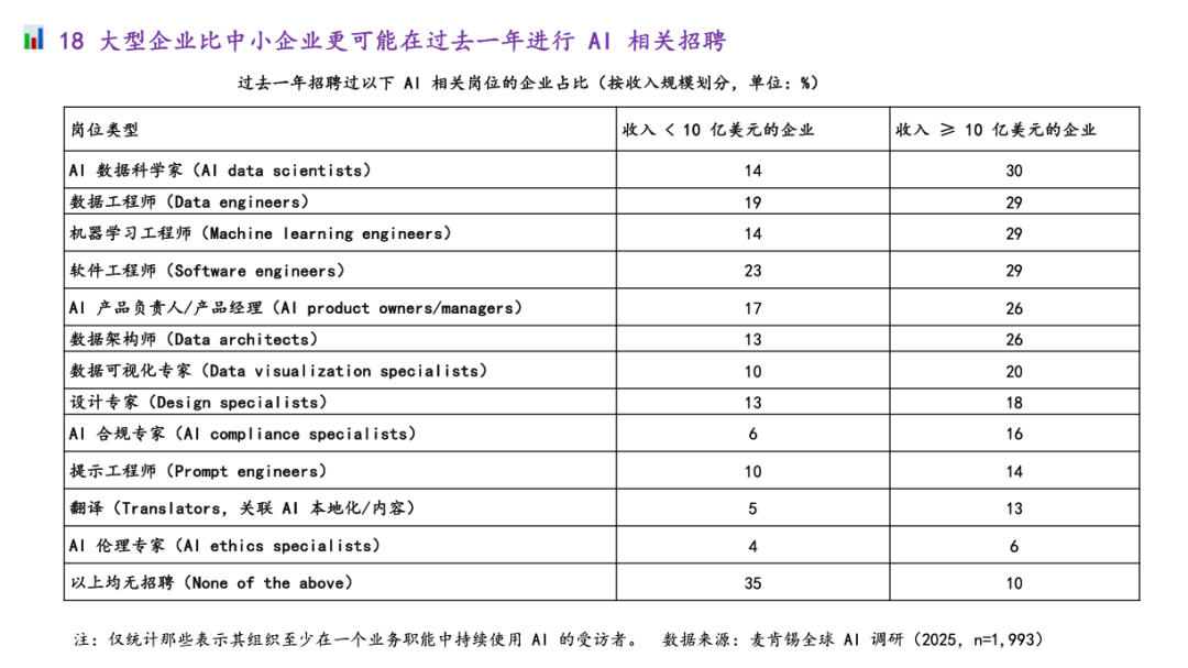 麦肯锡最新重量级报告：《The State of AI》全球企业AI应用现状——AI飞速普及，但能转化成利润的企业，只有 6% 配图 38