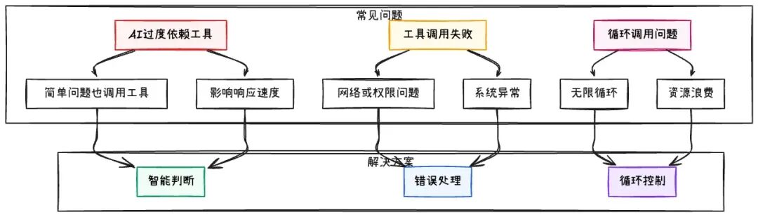 ReAct范式深度解析：从理论到LangGraph实践 配图 14