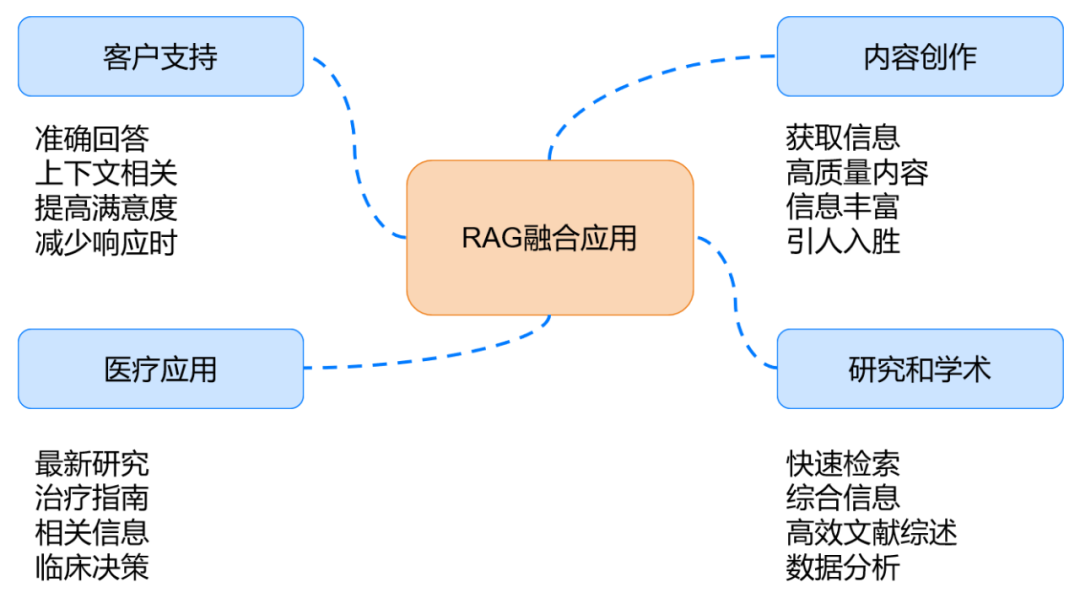 RAG融合技术探索与应用 配图 14