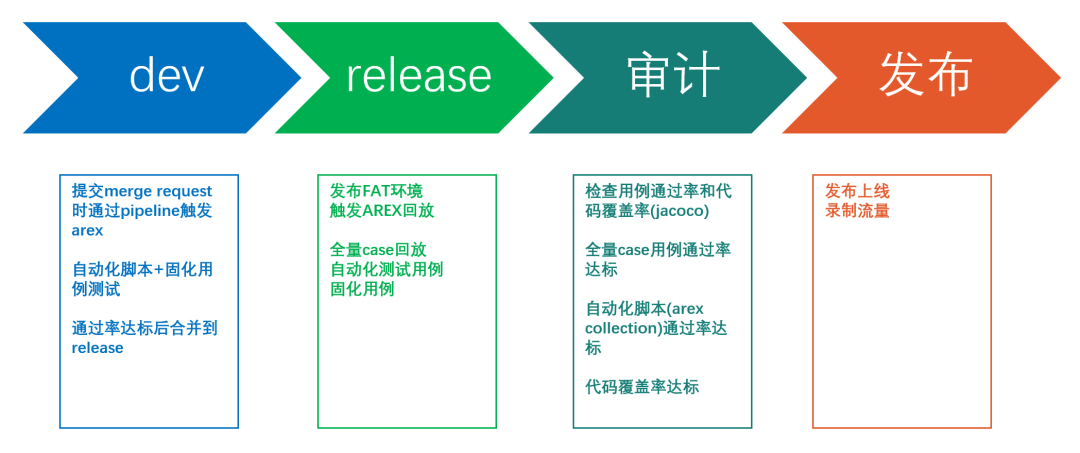 开源流量回放平台 AREX 在携程的大规模落地实践 配图 11
