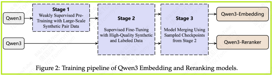 深度解读 Qwen3 Embedding：从基础模型到SOTA文本Embedding与Reranker 配图 7