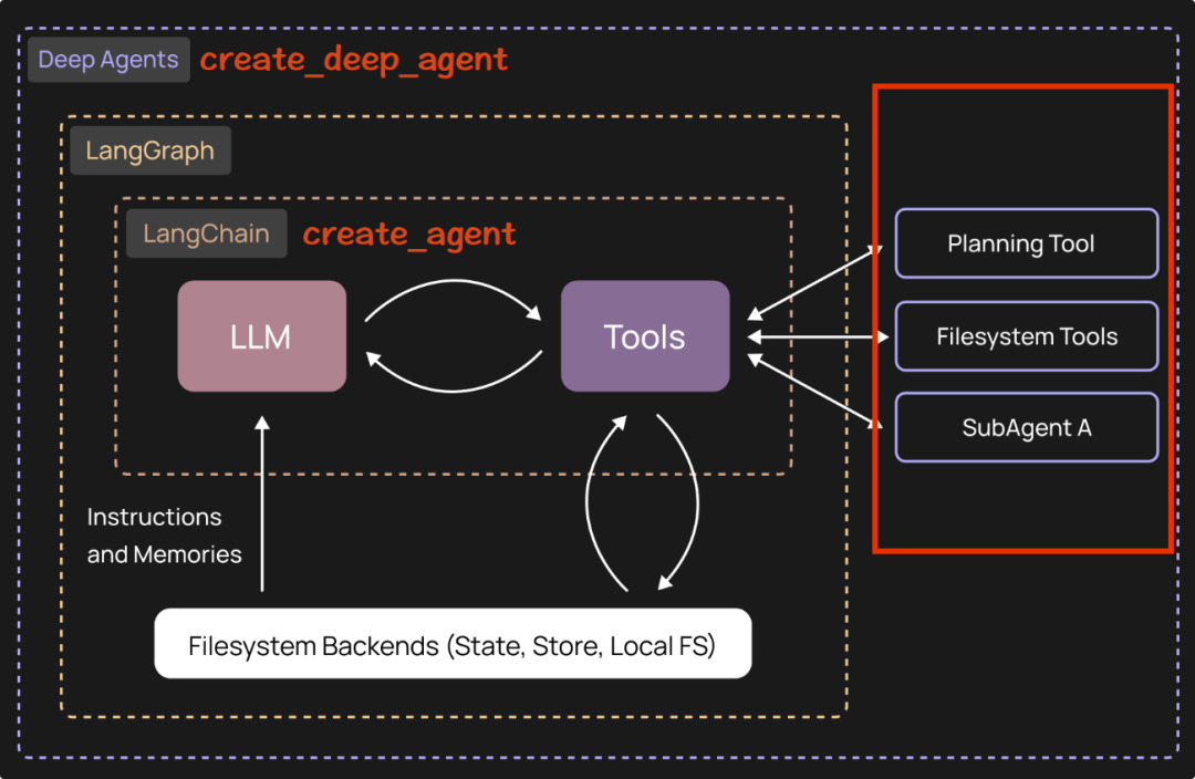 最详细的 DeepAgents 实战拆解：一次看懂LangChain全新深度智能体框架 配图 2