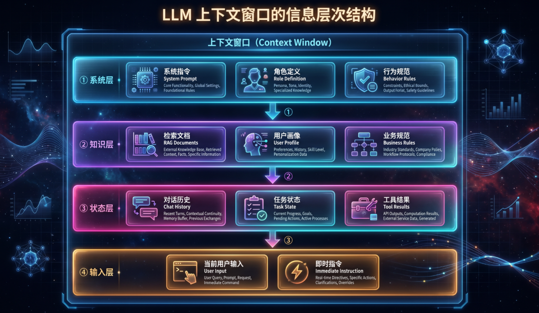 从Prompt、Context到Harness，工程的三次进化与终局之战 配图 2
