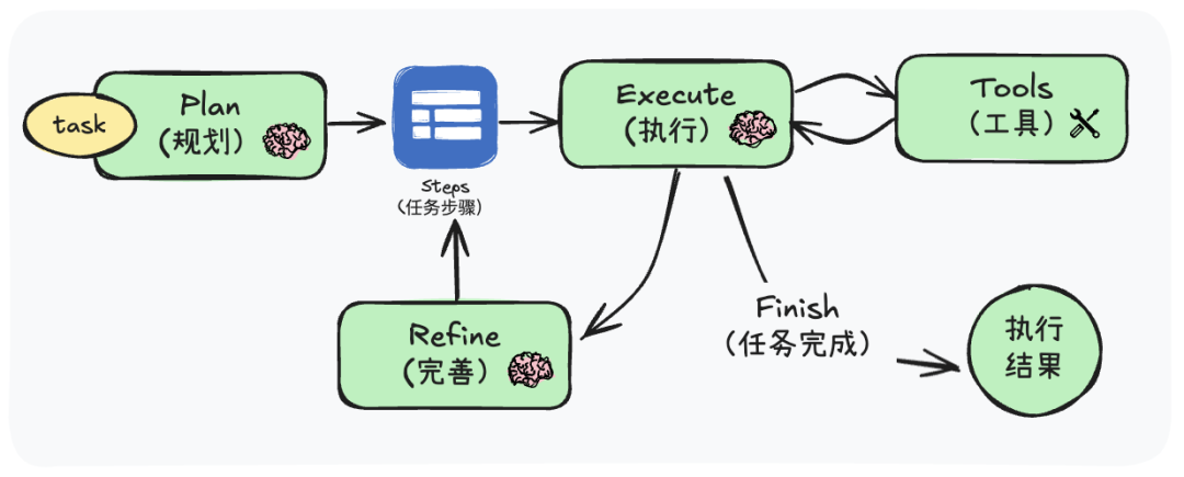 拆解、对比与优化：LLM工具智能体的五种任务规划与执行模式 配图 3