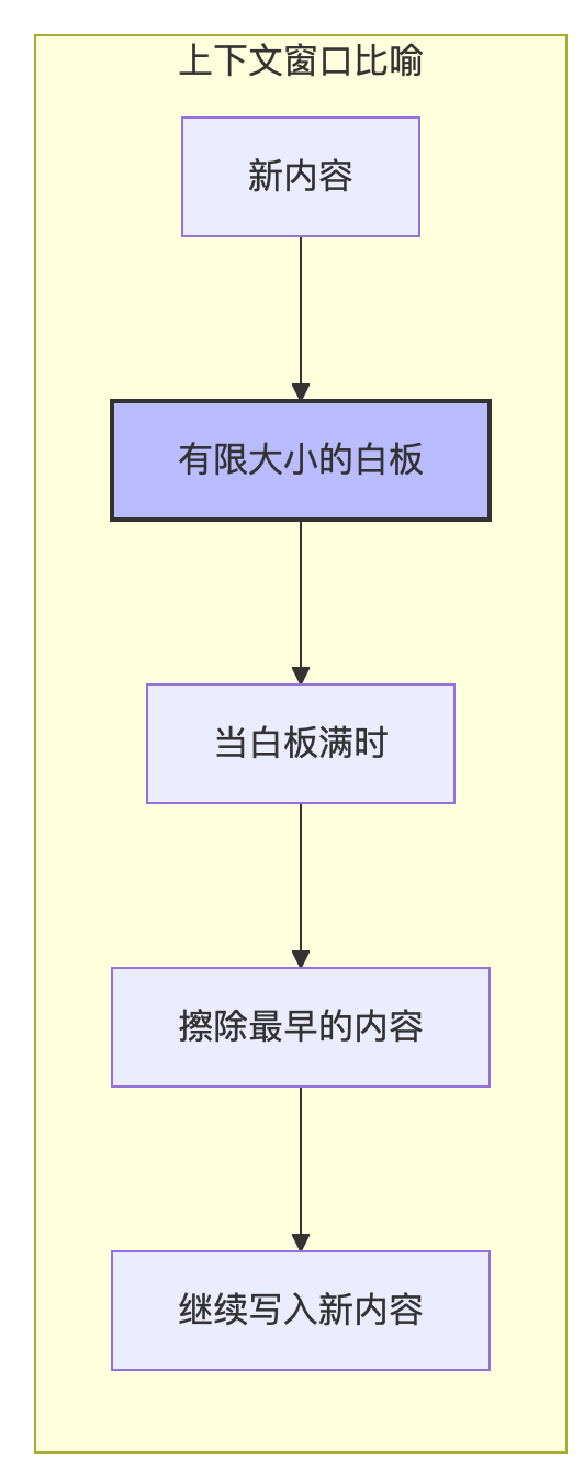 🧠 解码大语言模型的记忆力：上下文长度的前世今生 配图 2