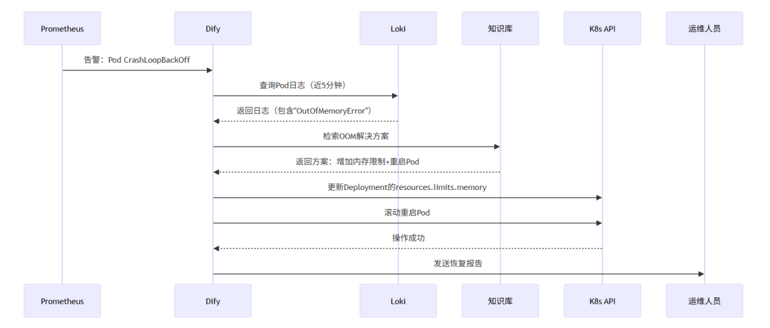 Aiops探索：基于Dify+k8s+prometheus+Loki的aiops方案设计 配图 2
