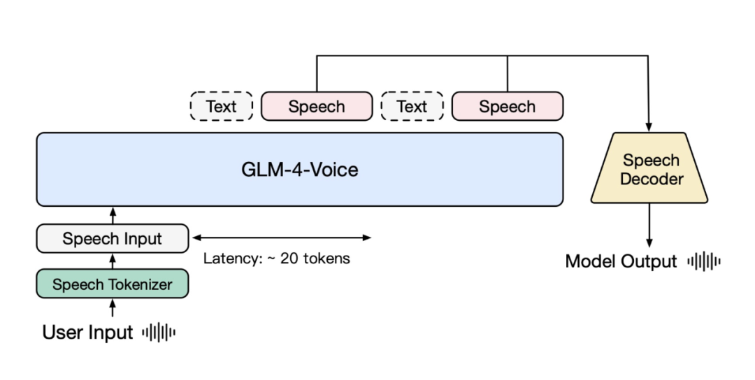 尝鲜测评：智谱AI语音大模型GLM-4-Voice好用不 配图 2