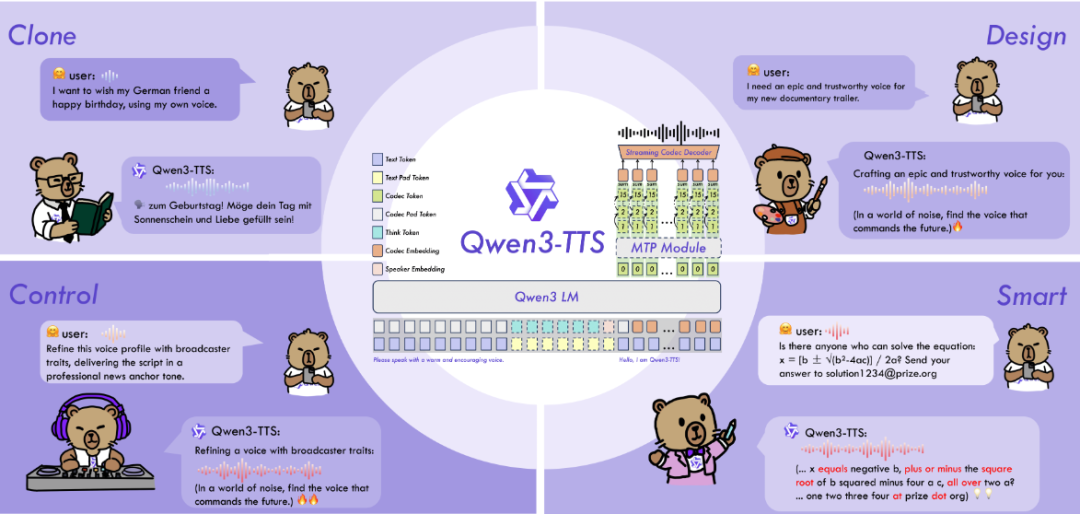 阿里开源Qwen3-TTS：97毫秒超低延迟，让AI声音说出个性