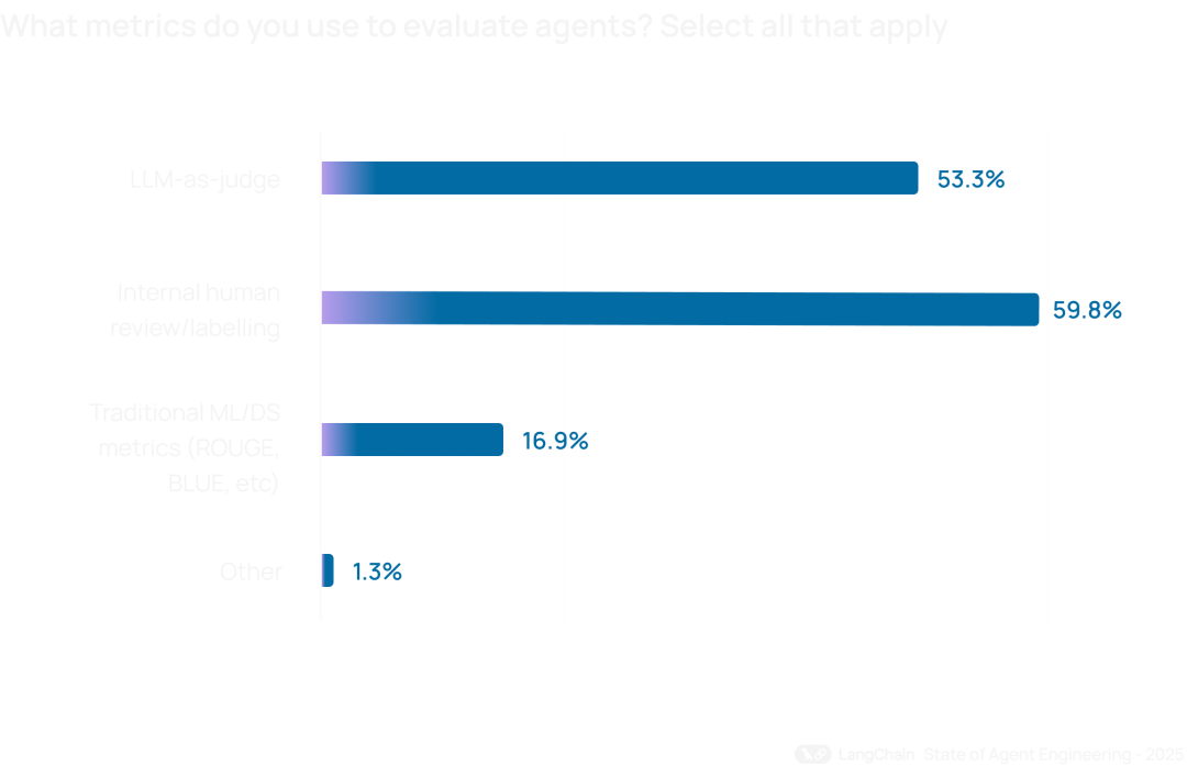 涌现观点｜LangChain 2025 报告发布：57%的企业在用Agent，但32%的人被"质量"卡住了 配图 13
