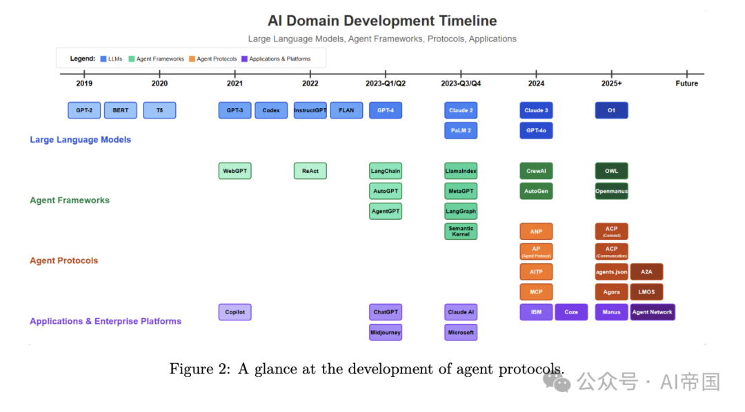 AI Agent"社交网络"来了！最新研究揭示AI Agent通信协议全景图 配图 2