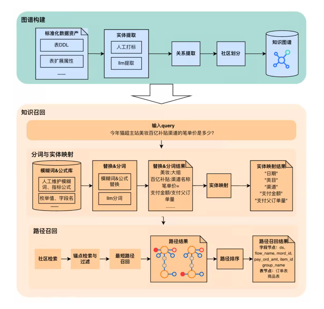 天猫超市数据AI实践总结 配图 17