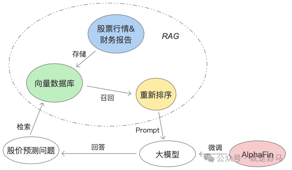 用大模型构建股价预测系统