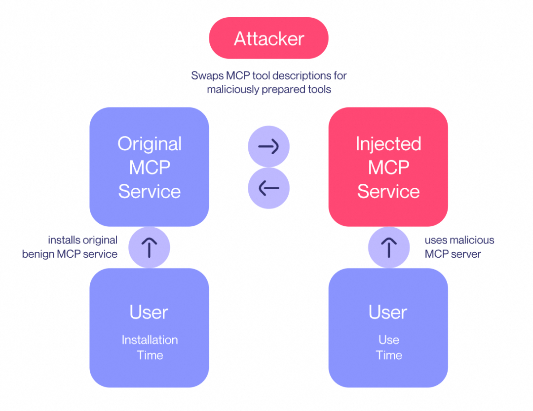 面对MCP"工具投毒"，我们该如何应对 配图 9