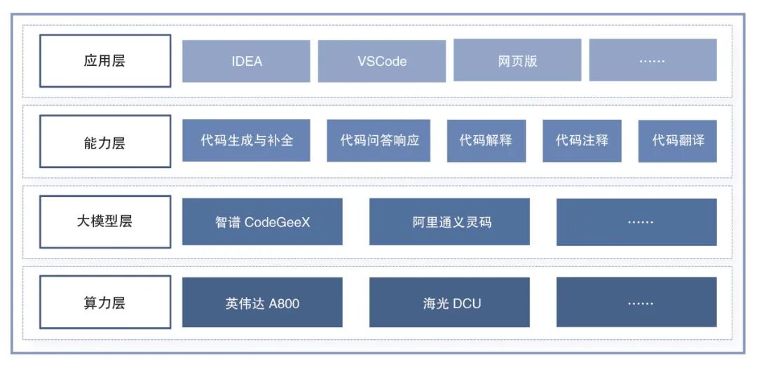 大模型辅助研发在金融领域的应用研究 配图 2
