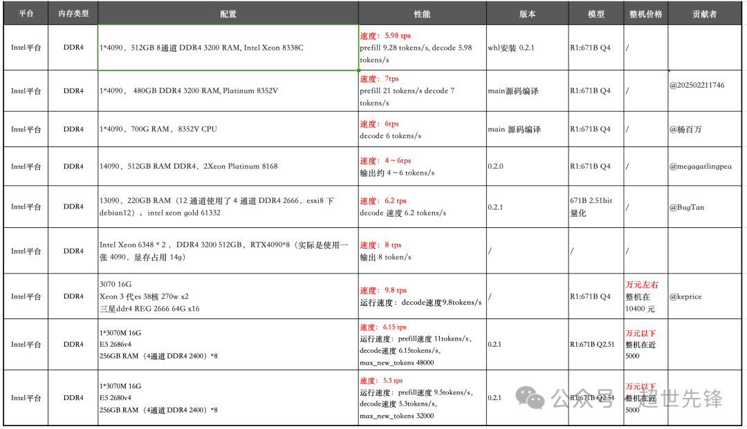 DeepSeek-R1 671B + KTransformer部署服务器配置&万元复现方案 配图 3