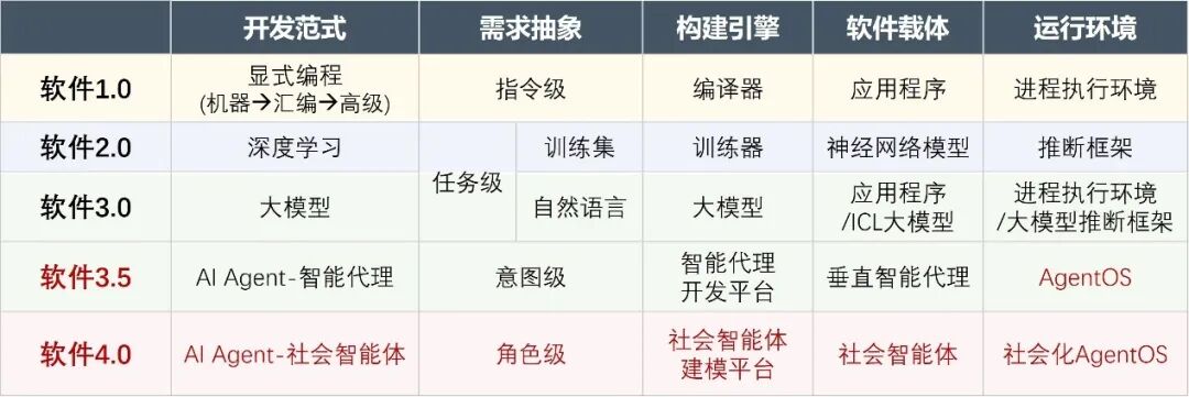 AI Agent 的发展：能力、技术架构和软硬件形态 配图 29