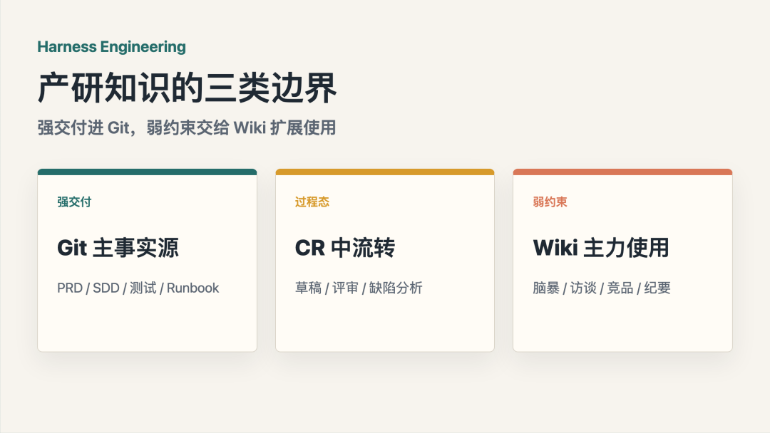 Harness Engineering 实践:LLM Wiki 什么时候、怎么引入? 配图 2