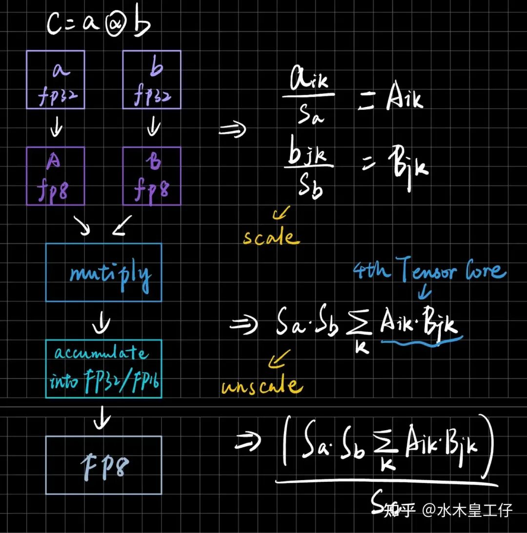 5. FP8 Performance 配图 18