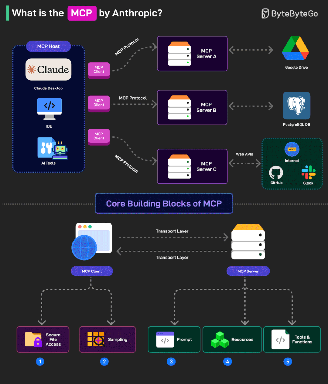 MCP vs API：模型上下文协议入门 配图 4