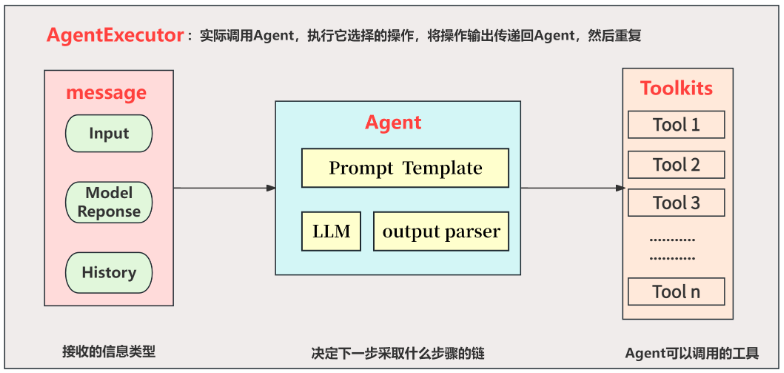 LangChain 框架