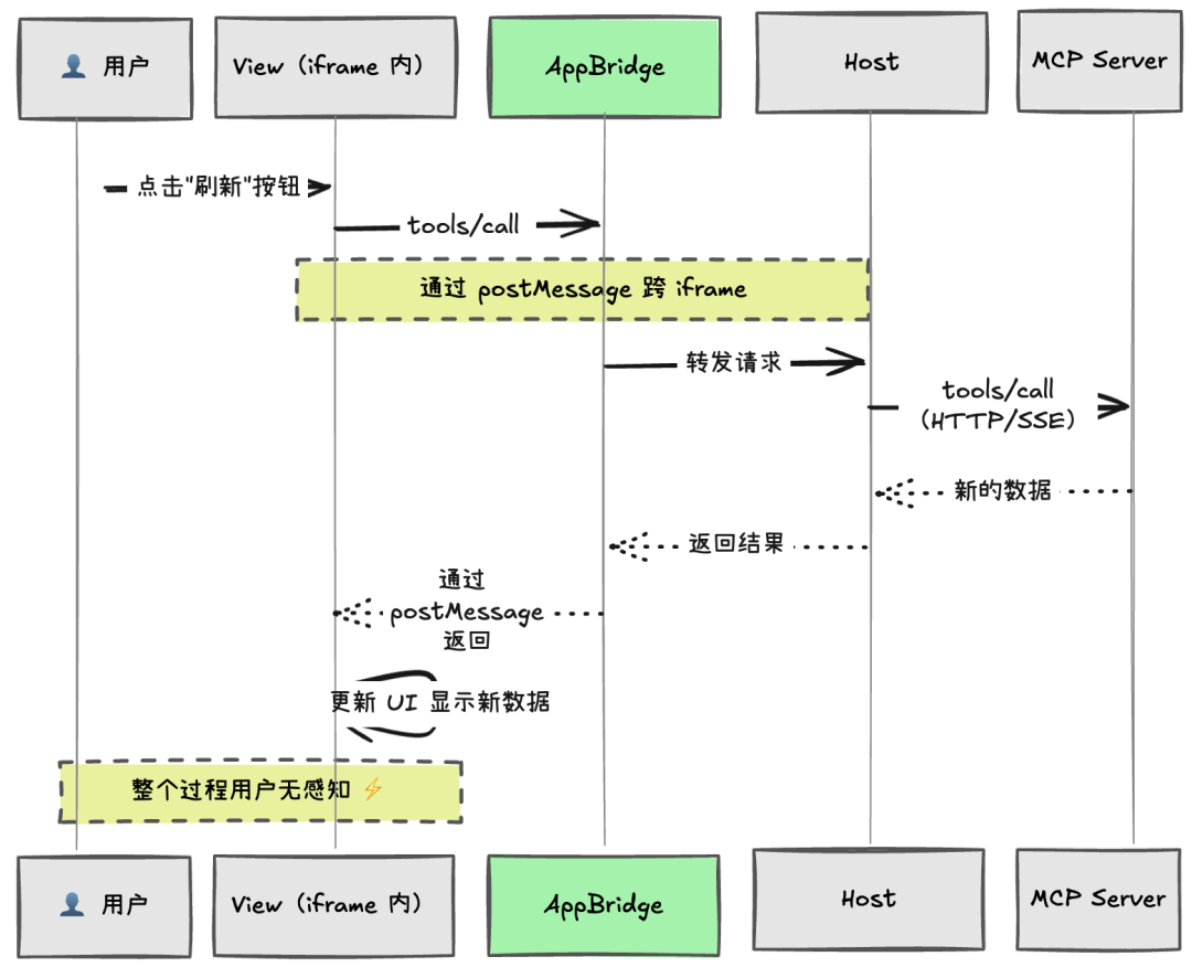 万字深度解读 MCP Apps：重构 Web 应用，开启 AI 助手的“小程序”时代。 配图 7
