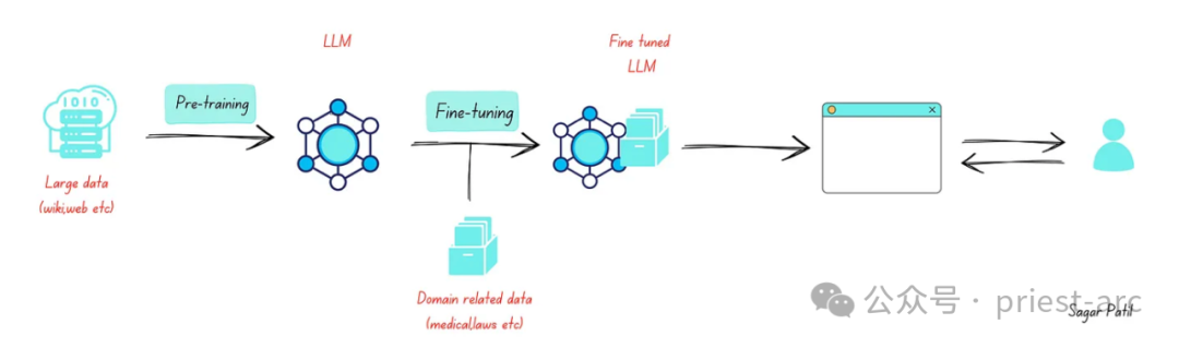 Fine-Tuning Vs RAG ，该如何选择？