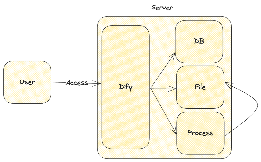 DifySandbox 的构建背景和实现机制 配图 2
