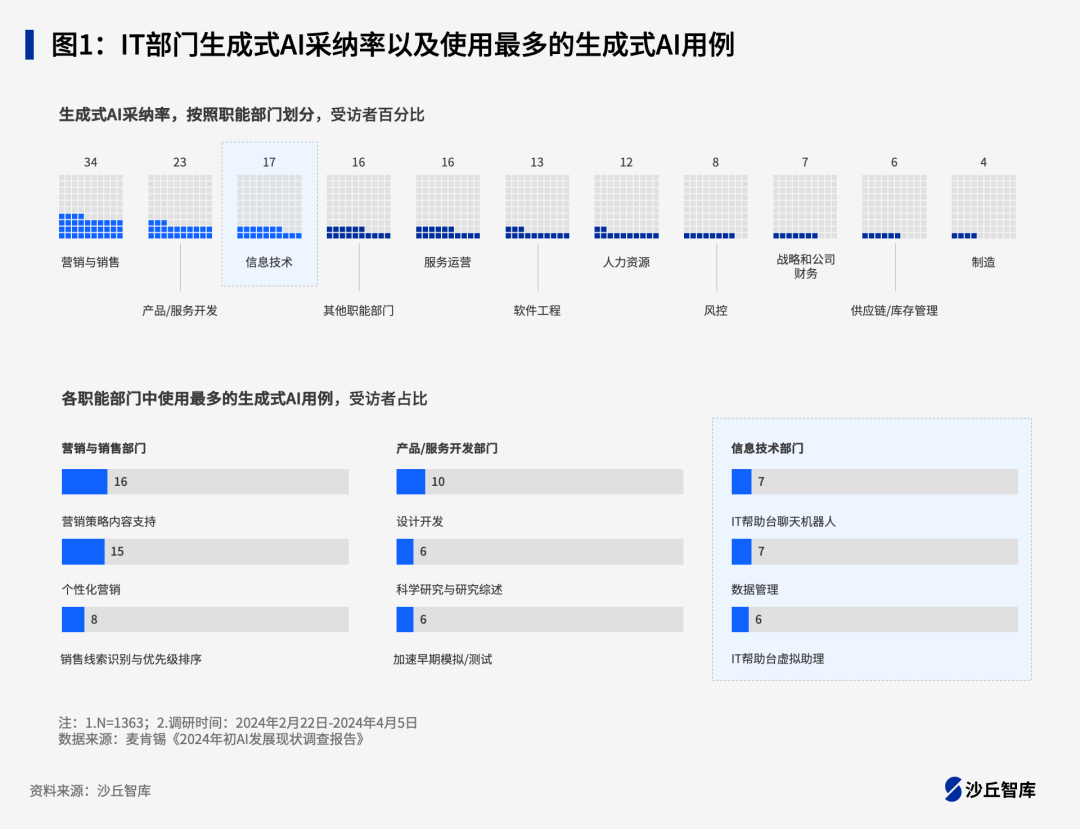 沙丘智库发布《2024中国企业IT部门大模型应用场景评估报告》 配图 2
