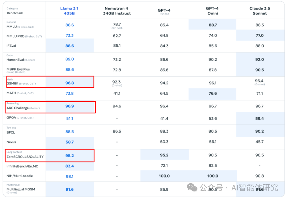 号称最强开源模型的Llama 3.1是什么 配图 2