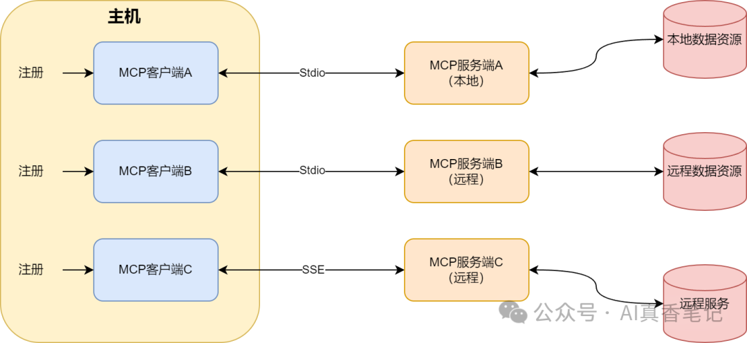 AI界的USB！MCP协议一文入门