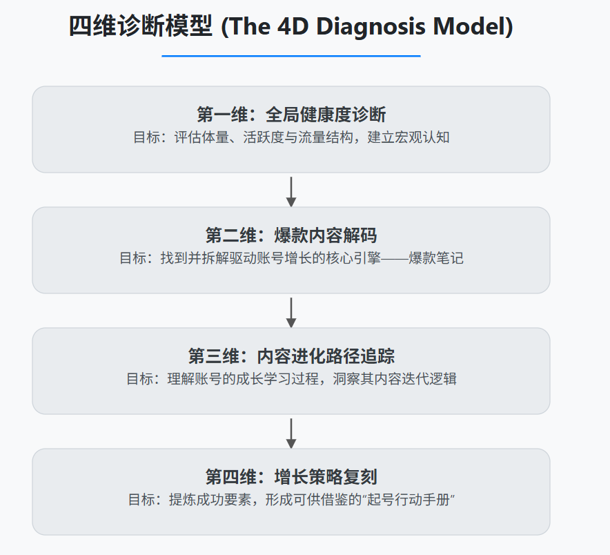 小红书爆单逻辑：AI智能体轻松分析爆款商家账号，打造商业化产品！ 配图 6