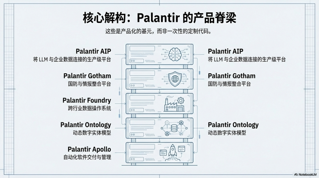 a16z 万字长文：为什么所有公司都在学 Palantir，却几乎都走偏了？（FDE非银弹） 配图 6
