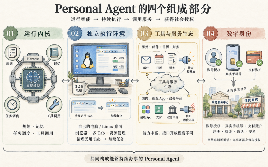 这是一篇把“Personal Agent”讲明白的科普级综述! 配图 3