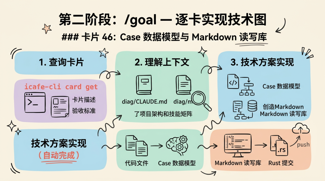 PRD → Goal → After-Goal：AI 主导全流程研发实践 配图 9