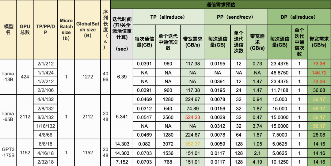 万字长文解析：大模型需要怎样的硬件算力 配图 31