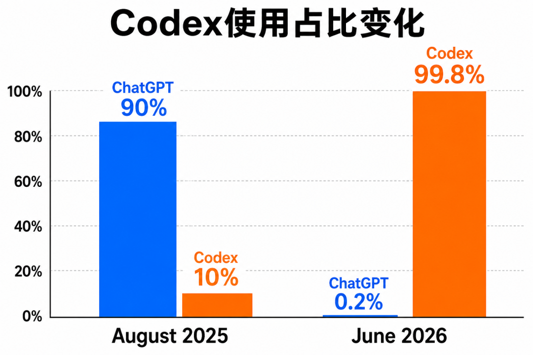 Codex使用占比对比
