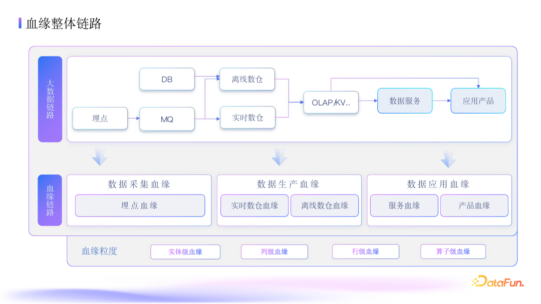 抖音集团数据血缘深度应用：架构、指标与优化实践 配图 2