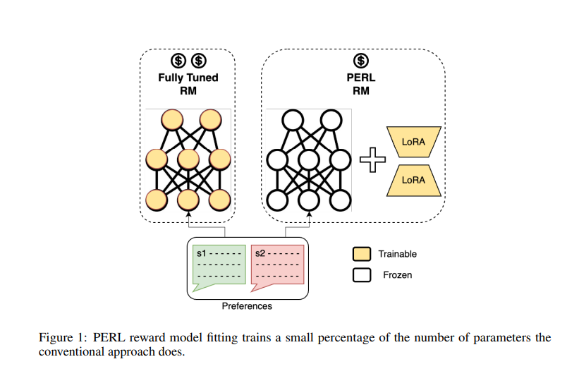 PERL = LoRA + RLHF