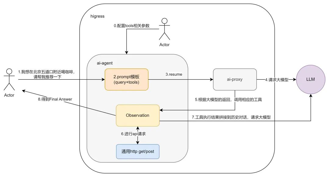 AI 网关零代码解决 AI 幻觉问题 配图 3