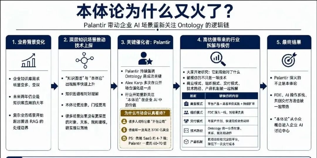 RAG、GraphRAG、知识图谱之后，企业级知识库为什么开始卷本体论？ 配图 2