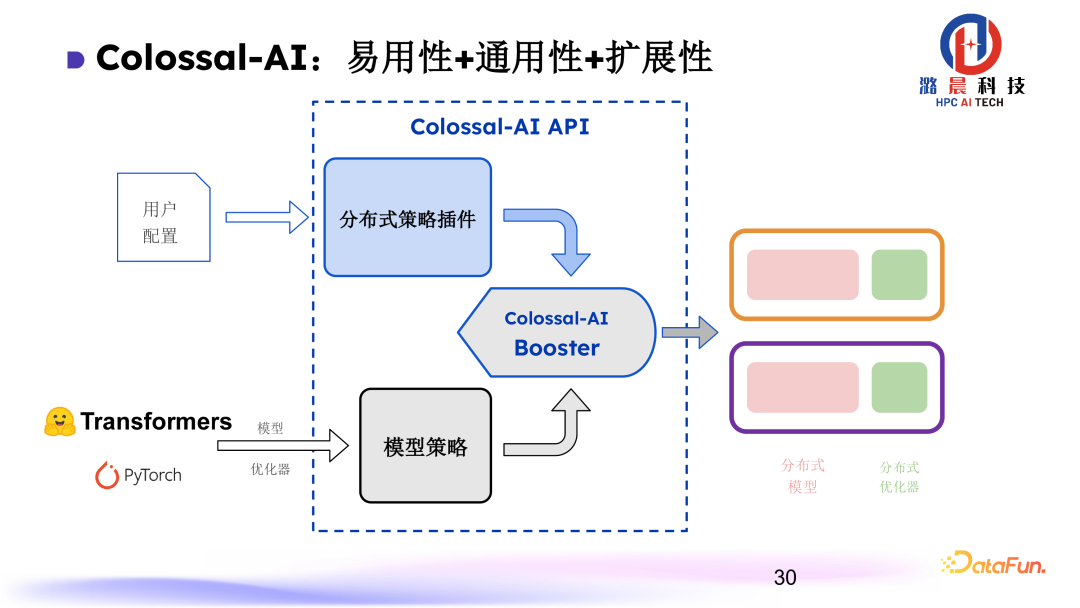 Colossal-AI： AI 大模型的挑战与系统优化 配图 23
