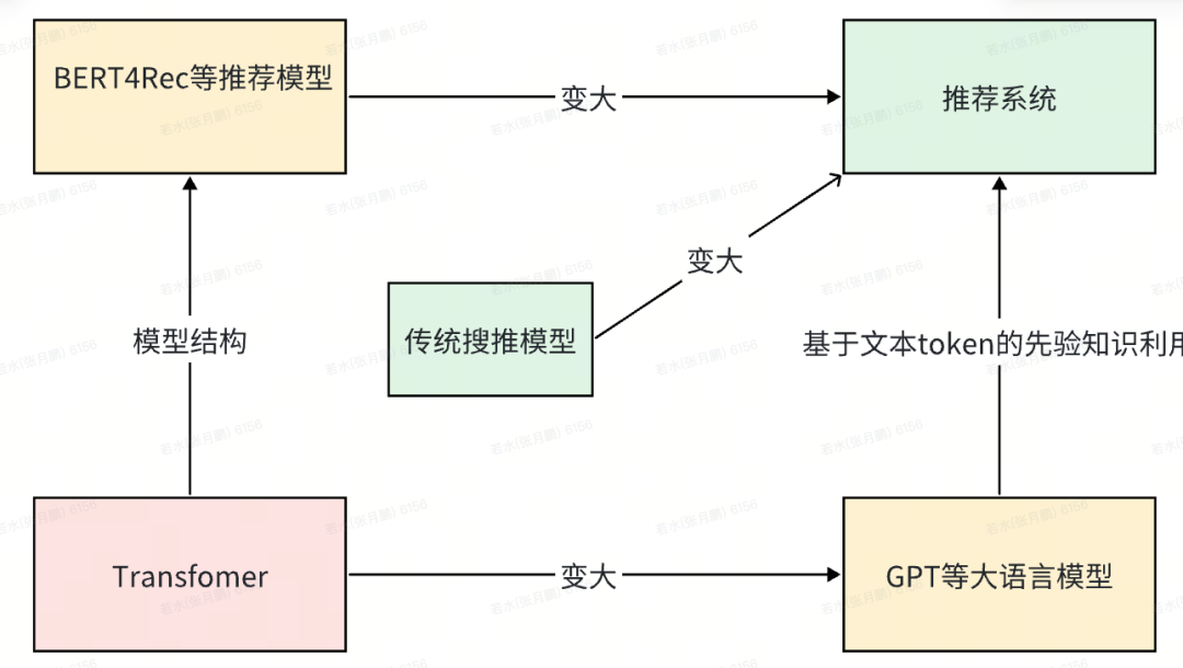 当推荐系统遇见大语言模型：通往未来的三条路径 配图 3